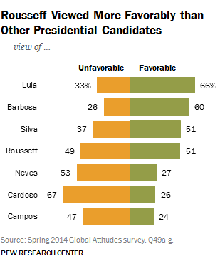 Rousseff Viewed More Favorably than Other Presidential Candidates