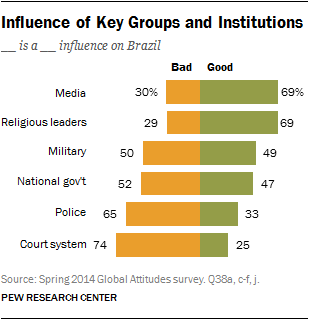 Influence of Key Groups and Institutions