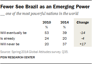 Fewer See Brazil as an Emerging Power