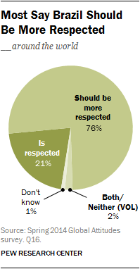 Most Say Brazil Should Be More Respected