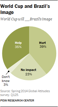 World Cup and Brazil’s Image