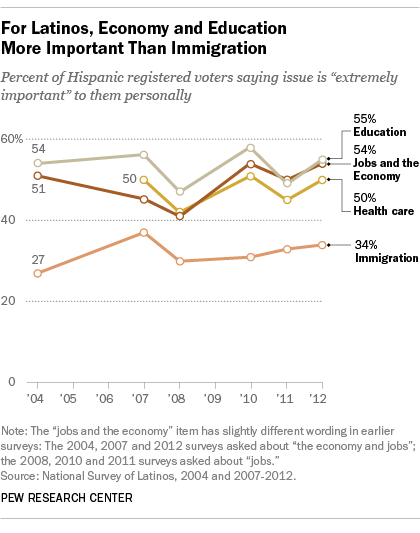 Immigration is not top priority for Hispanics