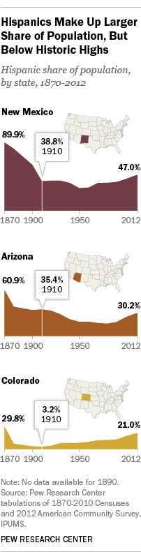 Arizona, New Mexico, Colorado Hispanic population return to shares last seen a century ago