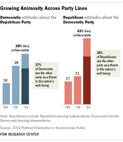 Republicans, Democrats and growing animosity
