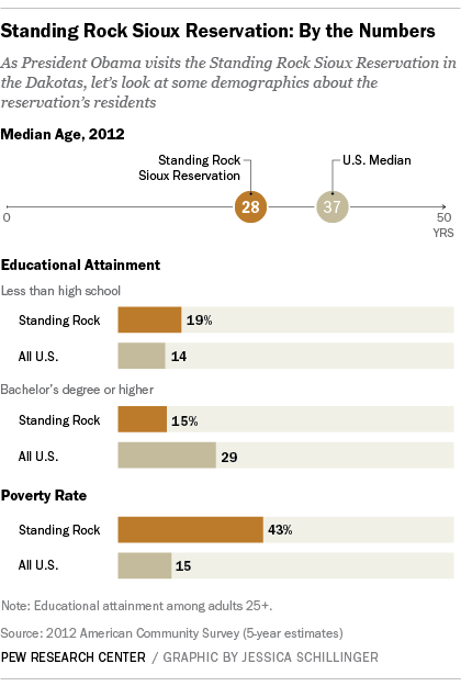 Standing Rock Sioux demographics