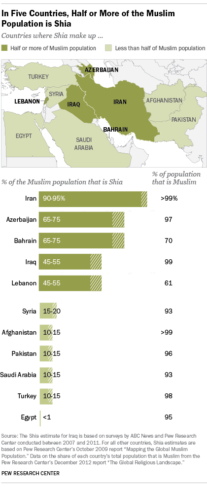 Where Sunni and Shia Muslims populations