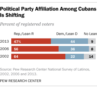 Political Affiliation Among U.S. Cubans