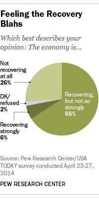 Most Americans say the economy is improving, but not too strongly