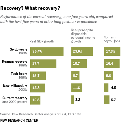 Economic Recovery Indices