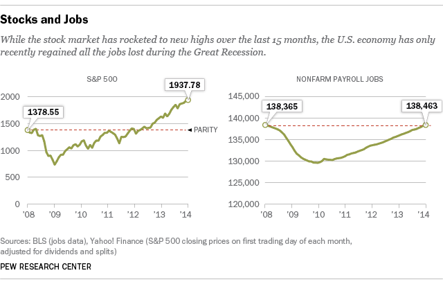 Stocks and Job Gains in Economic Recovery