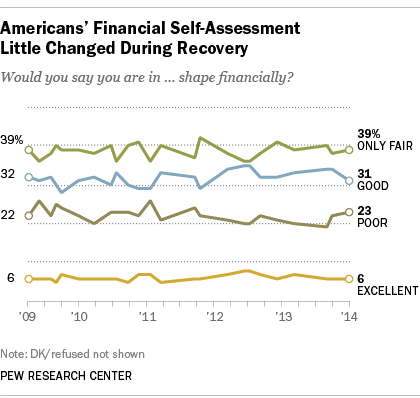 Americans' Financial Self-Assessment