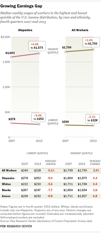 Growing Earnings Gap Especially Sharp among Hispanics