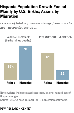 Hispanic population growth fueled mainly by Y.S. births; Asians by Migration