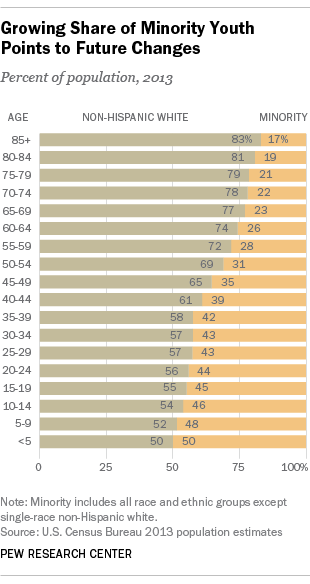 Census data shows growing share of minority youths in U.S. population