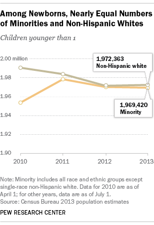 Among newborns, nearly equal share of minorities and non-Hispanic whites, Census data shows