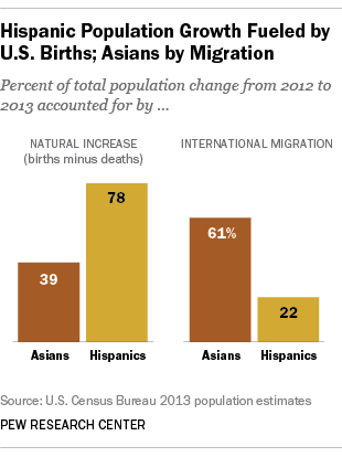 FT_Hispanic.Asian.July2013.Population
