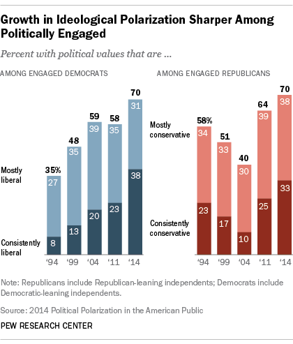 Politically engaged and polarized
