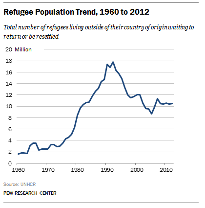 Refugee population trends