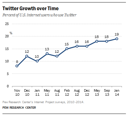 FT_Twitter.Growth.Jan14.US