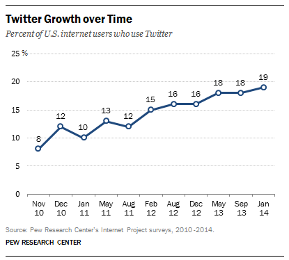 Twitter user growth in America