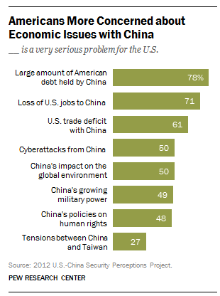 China, U.S., top concerns
