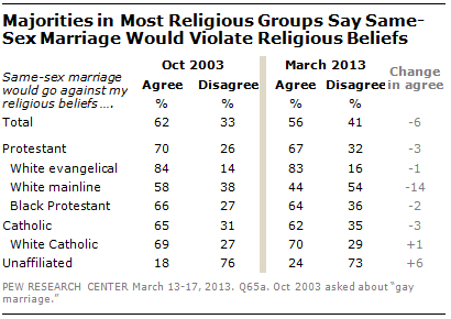 FT_same-sex-marriage-violate-religious-beliefs