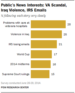 Americans less interested in Iraq news