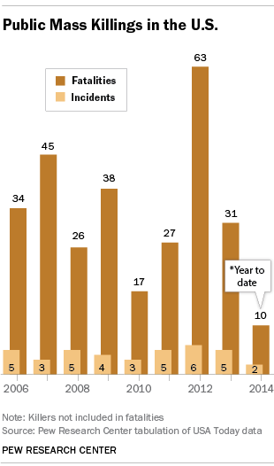 Mass-Killings