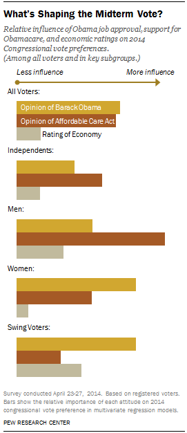 Opinion of Obama, Obamacare, economy influences vote