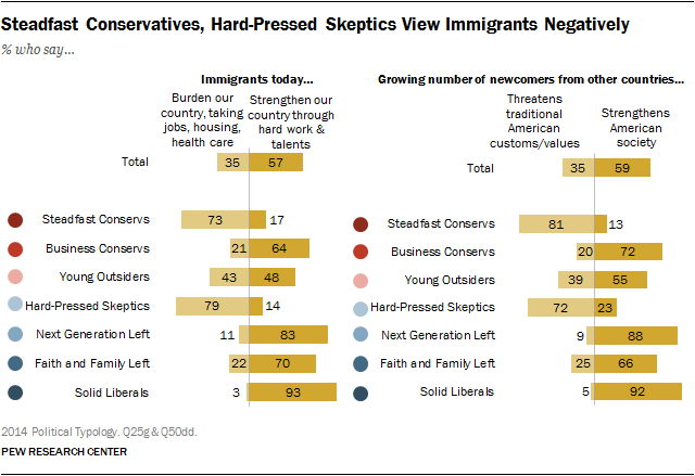 Steadfast Conservatives, Hard-Pressed Skeptics View Immigrants Negatively