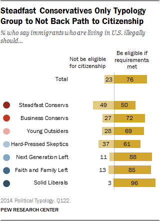 Steadfast Conservatives Only Typology Group to Not Back Path to Citizenship