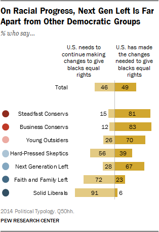 On Racial Progress, Next Gen Left Is Far Apart from Other Democratic Groups