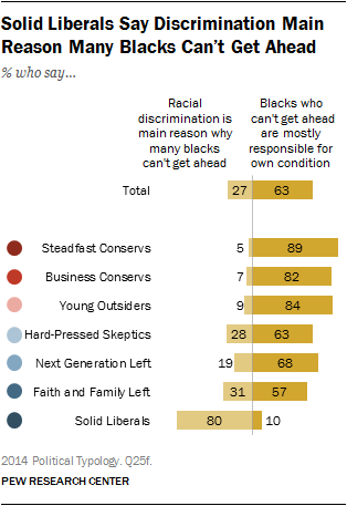 Solid Liberals Say Discrimination Main Reason Many Blacks Can’t Get Ahead