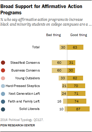 Broad Support for Affirmative Action Programs