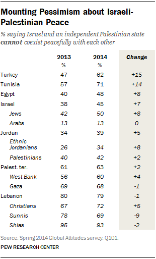 Mounting Pessimism about Israeli-Palestinian Peace