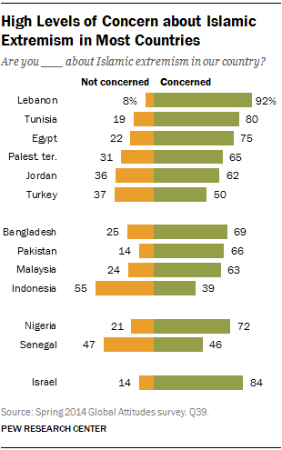 High Levels of Concern about Islamic Extremism in Most Countries