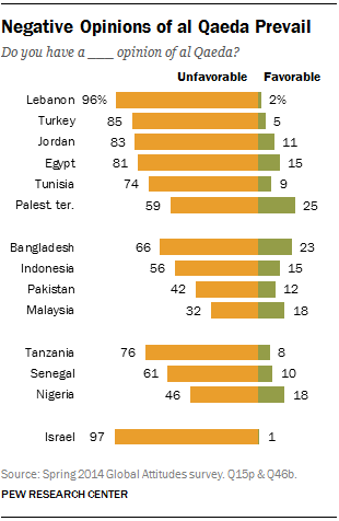Negative Opinions of al Qaeda Prevail
