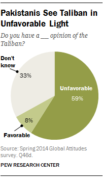 Pakistanis See Taliban in Unfavorable Light