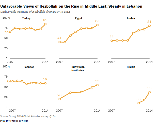 Unfavorable Views of Hezbollah on the Rise in Middle East; Steady in Lebanon