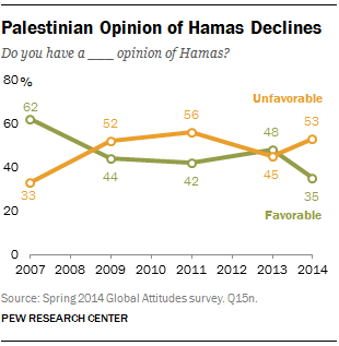 Palestinian Opinion of Hamas Declines