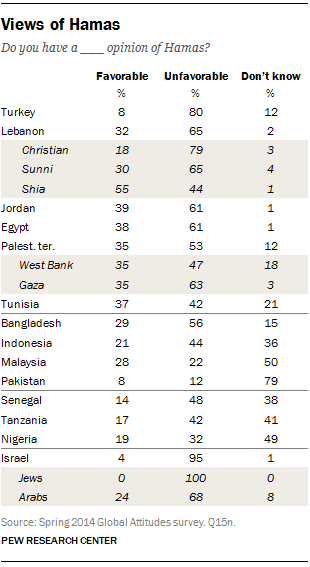 Views of Hamas