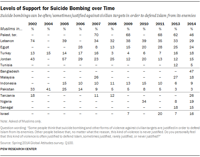 Levels of Support for Suicide Bombing over Time