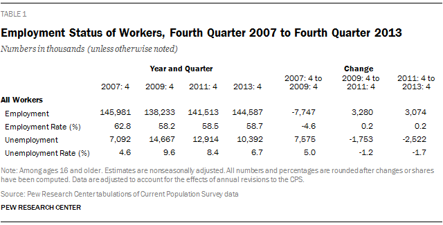 Employment Status of Workers, Fourth Quarter 2007 to Fourth Quarter 2013