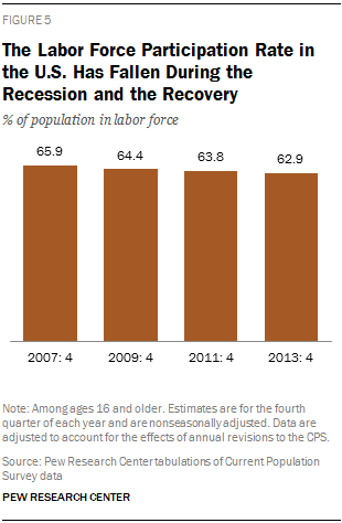 The Labor Force Participation Rate in the U.S. Has Fallen During the Recession and the Recovery