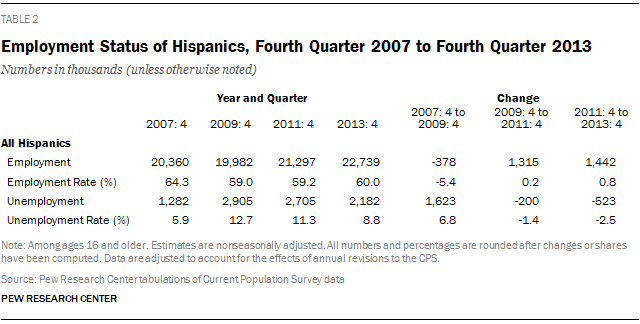 Employment Status of Hispanics, Fourth Quarter 2007 to Fourth Quarter 2013