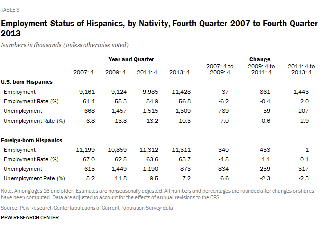 Employment Status of Hispanics, by Nativity, Fourth Quarter 2007 to Fourth Quarter 2013