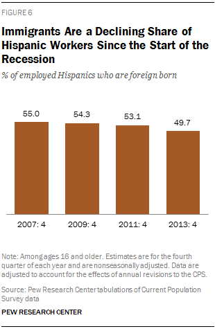 Immigrants Are a Declining Share of Hispanic Workers Since the Start of the Recession