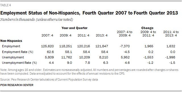 Employment Status of Non-Hispanics, Fourth Quarter 2007 to Fourth Quarter 2013