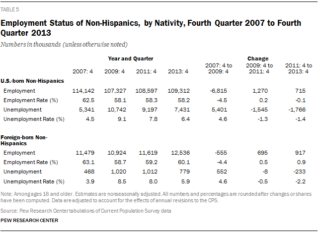 Employment Status of Non-Hispanics, by Nativity, Fourth Quarter 2007 to Fourth Quarter 2013