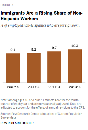 Immigrants Are a Rising Share of Non-Hispanic Workers